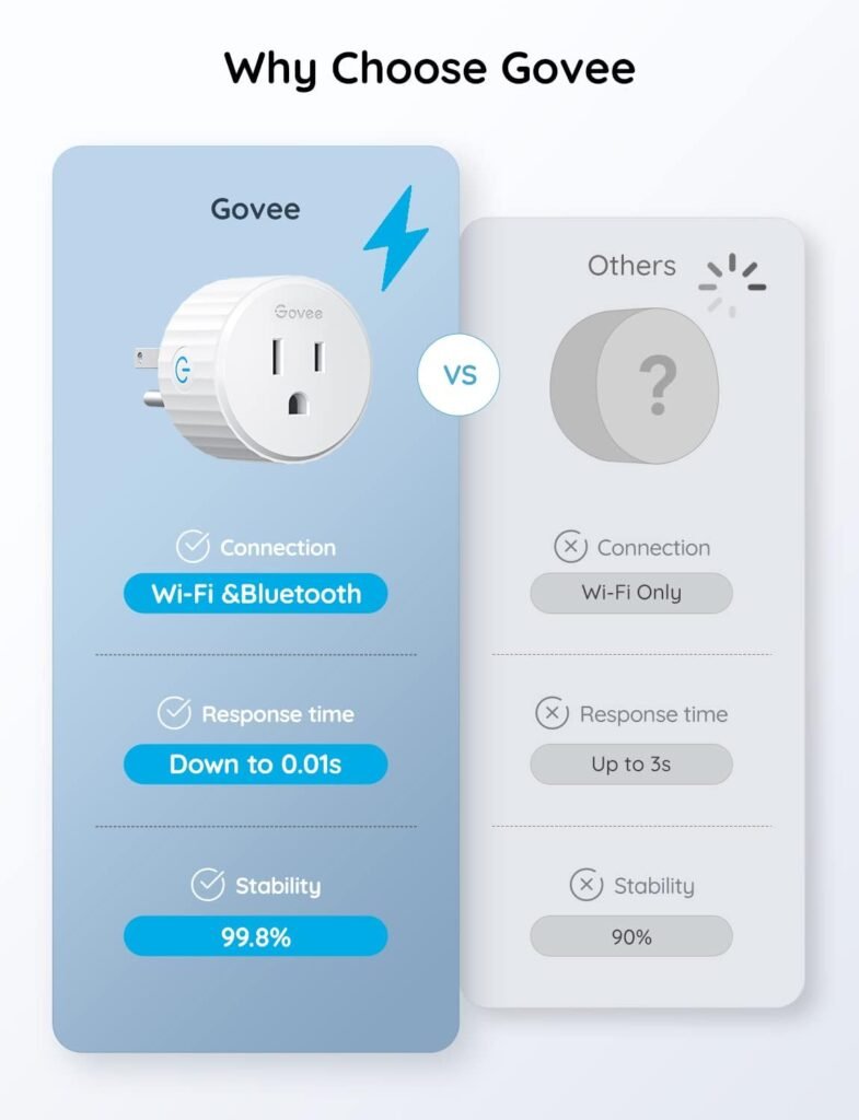 Govee Smart Plug, WiFi Plugs Work with Alexa  Google Assistant, Smart Outlet with Timer  Group Controller, WiFi Outlet for Home, No Hub Required, ETL  FCC Certified, 2.4G WiFi Only, 4 Pack