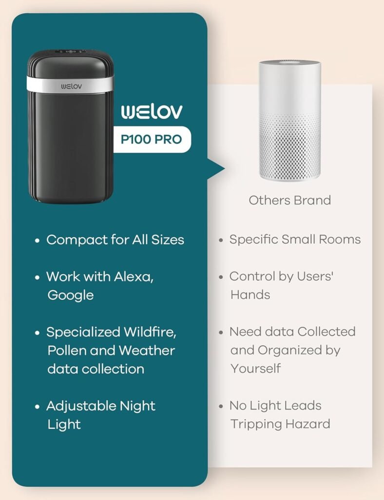 WELOV Worlds 1st Matter Smart Air Purifier, Air Purifiers for Home Covers 1570 Ft², 99.997% Filtration Efficiency of Particles 0.1-0.3 μm, H13 True HEPA PM2.5 Monitor, Sleep Mode, Dimmable Lighting
