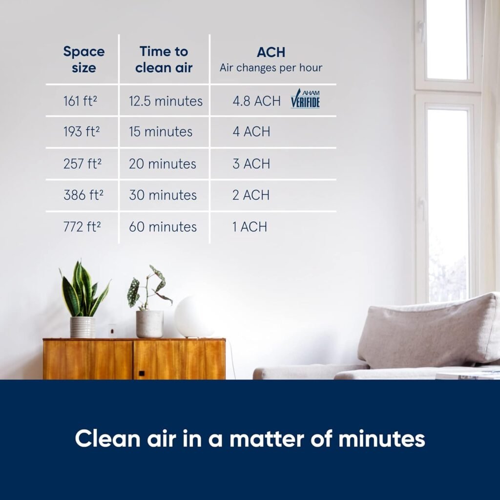 BLUEAIR Air Purifiers for Medium Rooms, Bedroom, Kitchen, Cleans 1,858 sqft in one hour, HEPASilent Smart Air Cleaner for Home, Pets, Allergies, Virus , Dust, Mold, Smoke - Blue Pure 311i Max