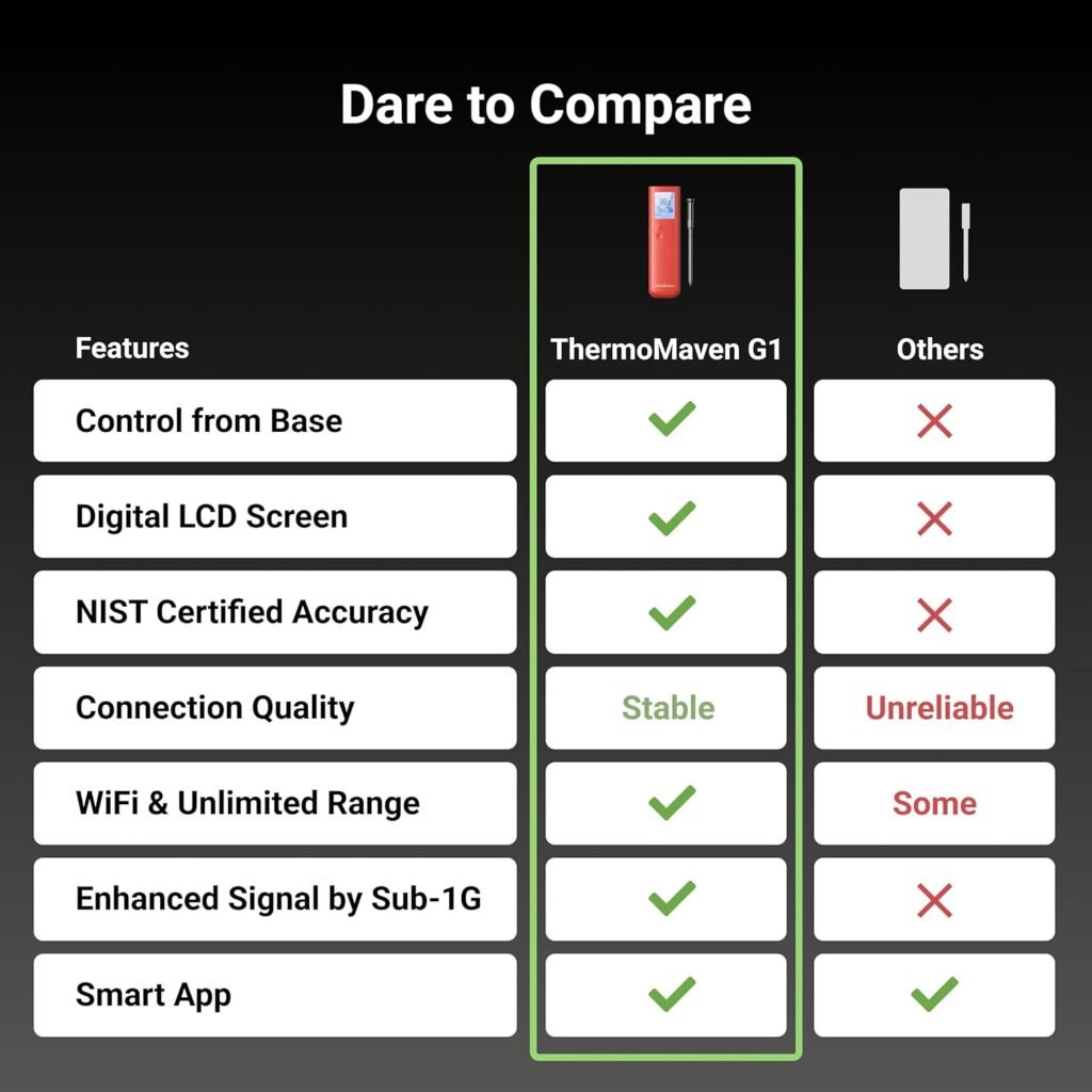 Wireless Meat Thermometer, 10X Enhanced Signal and Stability with Sub-1G, Standalone Base with Display Control, Certified Accuracy ±0.5°F, WiFi Unlimited Range for BBQ, Oven,Smoker,Grill Wireless Meat Thermometer, 10X Enhanced Signal and Stability with Sub-1G, Standalone Base with Display Control, Certified Accuracy ±0.5°F, WiFi Unlimited Range for BBQ, Oven,Smoker,Grill
