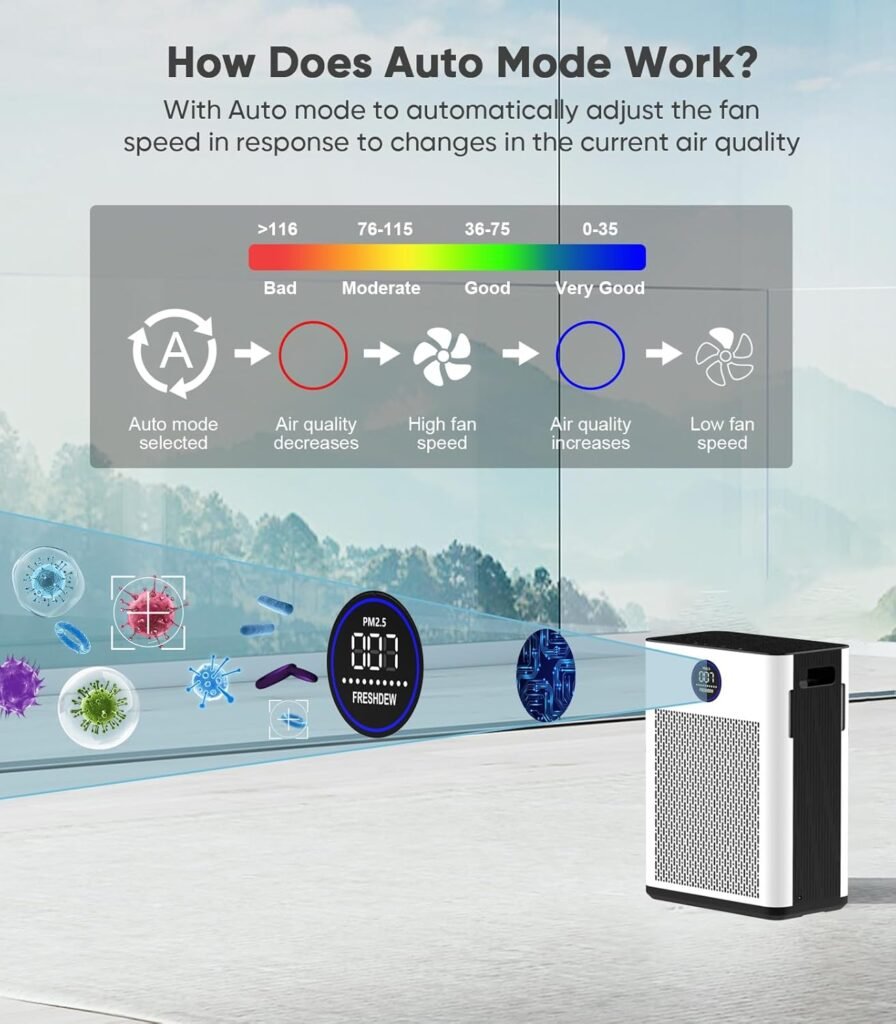 Air Purifier,FRESHDEW Air Purifiers for Home Up to 2300ft² With Smart WiFi,Air Sensors,Double-sided Air Inlet,H14 True HEPA Air Washable Filters,Odor,Smoke,Dust,Pollen,Pet Dander with Timer 22dB