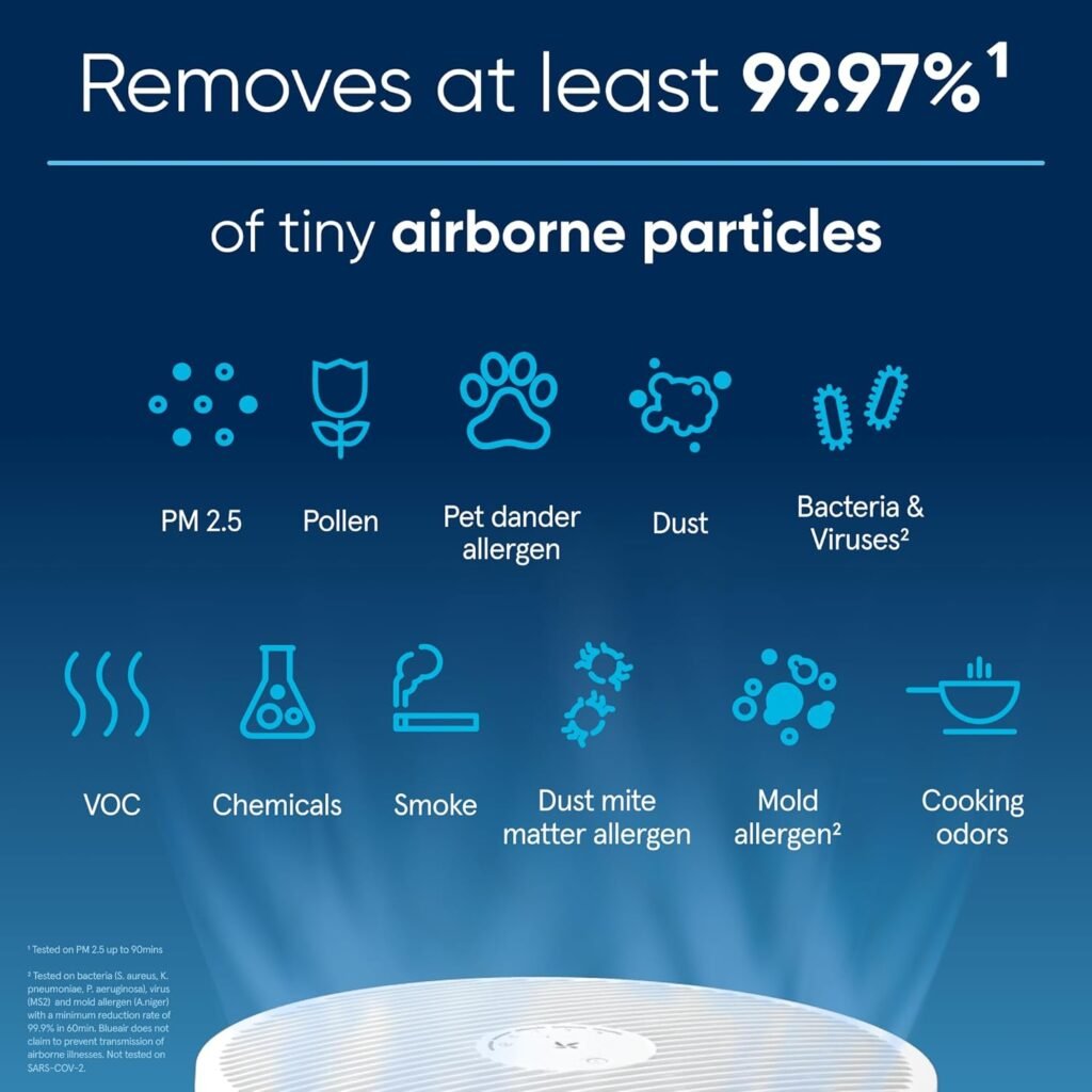 BLUEAIR Air Purifiers for Small Rooms, Bedroom, Cleans 1,052 sqft in one hour, HEPASilent Air Cleaner for Home, Baby, Nursery, Pets, Allergies, Virus - Blue Pure 411i Max