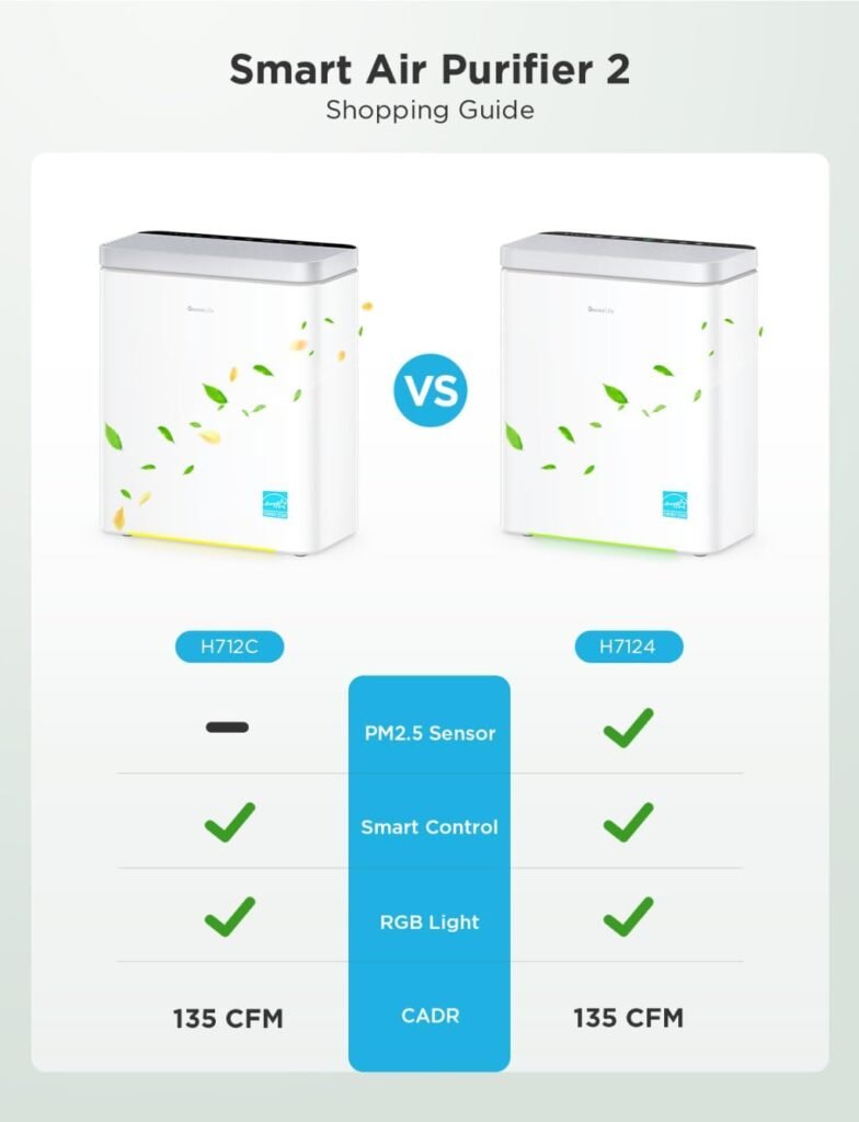 GoveeLife Smart Air Purifier for Home Large Room, Covers up to 1046 ft², HEPA Sleep Mode, 3-in-1 Filter Air Purifier with App Alexa Control for Pet Hair, Odors, Pollen and Smoke (no sensor)