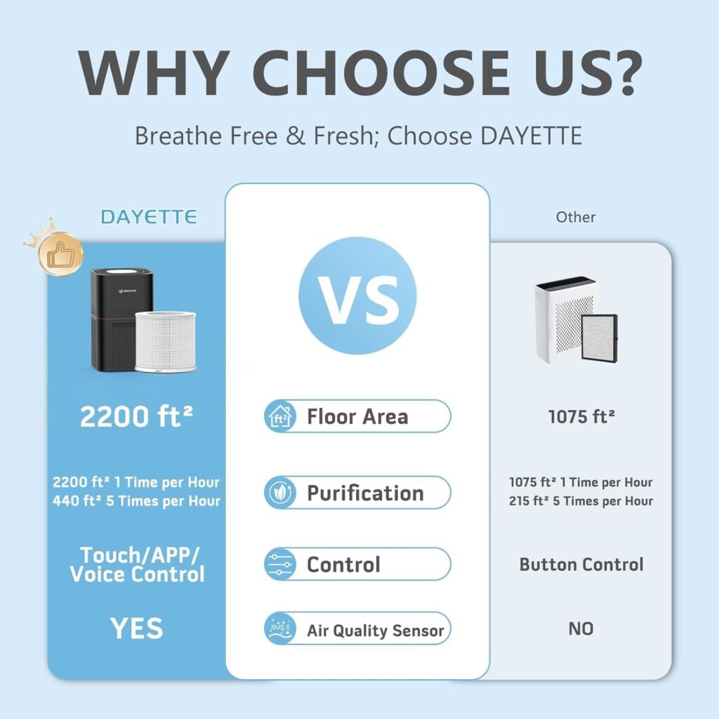 Air Purifiers for Home Bedroom Up to 2200 Sq Ft，H14 True HEPA Filter Smart WIFI Air Purifiers for Large Room,APP  Alexa Control Air Cleaner with for Allergies Pet Dander Smoke Dust